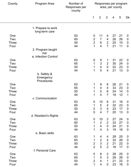 Table 8a: Frequency Distribution of CNA responses per program area, by county 