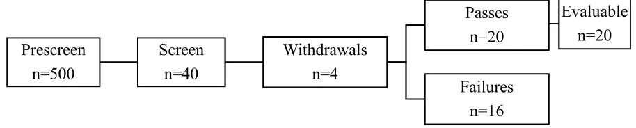 Figure 2. Projected study procedure. Actual study procedure is located on page 68. 