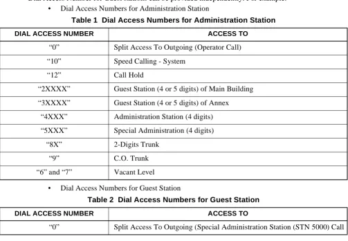 Table 1 Dial Access Numbers for Administration Station