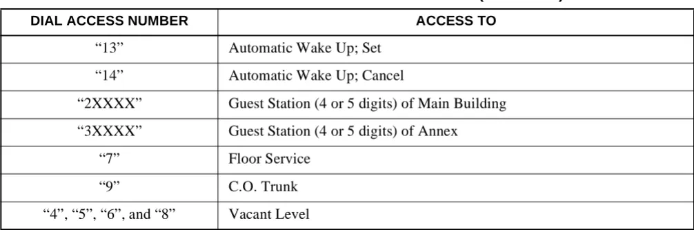 Table 2 Dial Access Numbers for Guest Station (Continued)