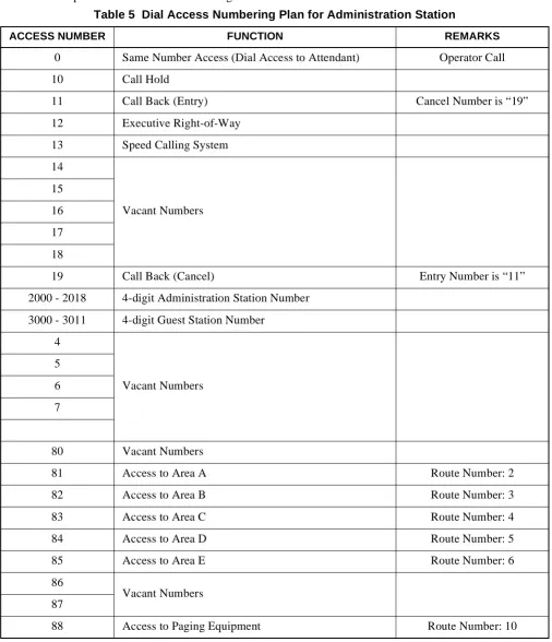 Table 5 Dial Access Numbering Plan for Administration Station
