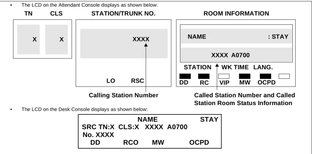 Figure 2 Display Area of Attendant Console and Desk Console