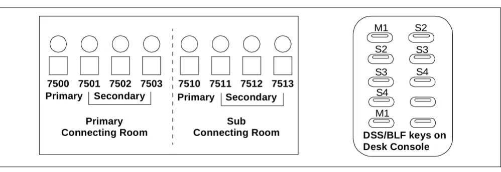 Figure 3 Console Lamps Used for Connecting Suites
