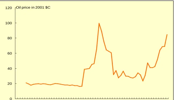 Figure 1. World Oil Prices 