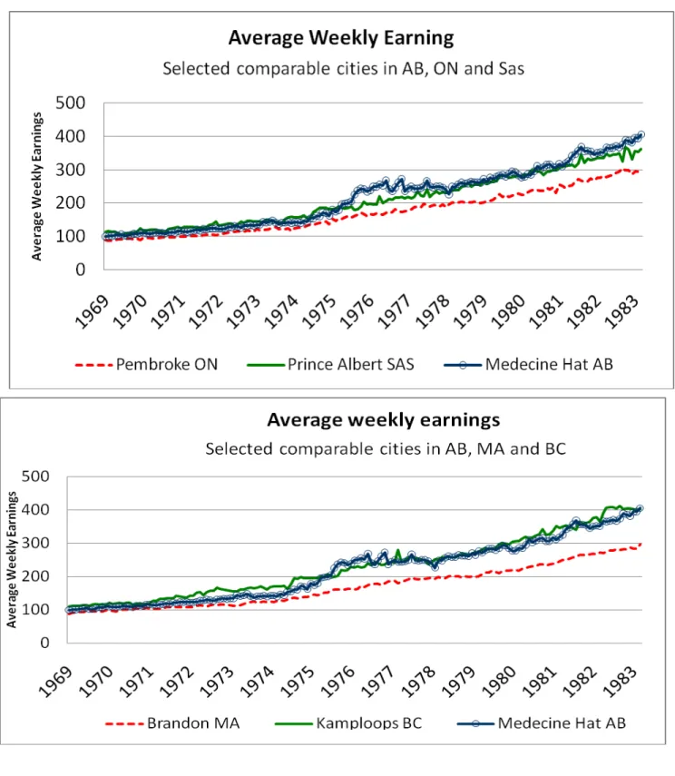 Figure 4. Weekly Earnings in Selected Cities (industrial composite) 
