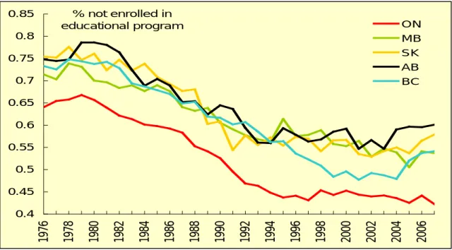 Figure 6. Percentage not enrolled in a post secondary program by province. 