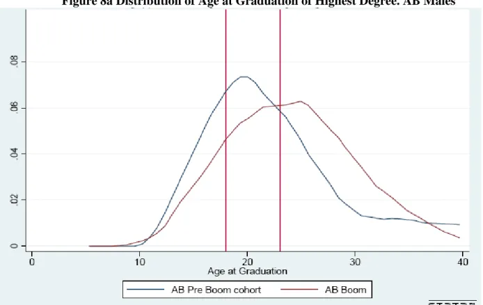 Figure 8a Distribution of Age at Graduation of Highest Degree. AB Males 