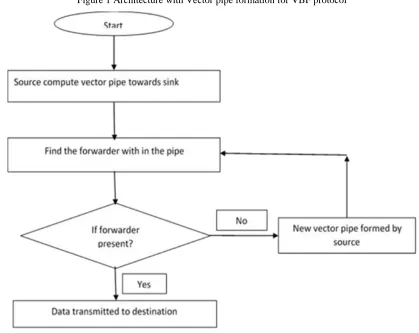 Figure 1 Architecture with Vector pipe formation for VBF protocol