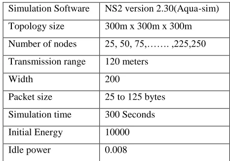 Table 1 Simulation Parameters 