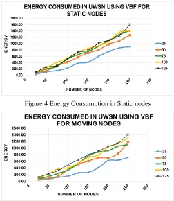 Figure 5 Energy Consumption in Moving nodes 