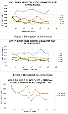 Figure 7 Throughput in Static nodes 