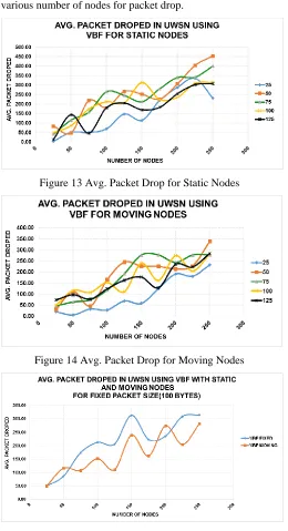 Figure 15 Comparing the Packet Drop for packet size 100 