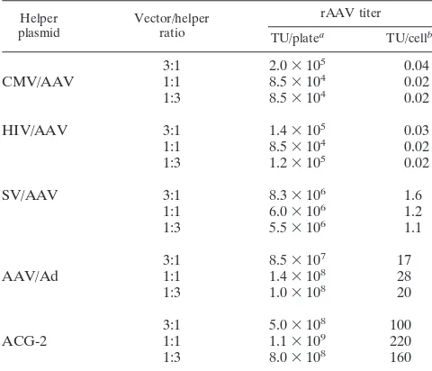TABLE 1. Comparison of rAAV titers by different helper plasmids