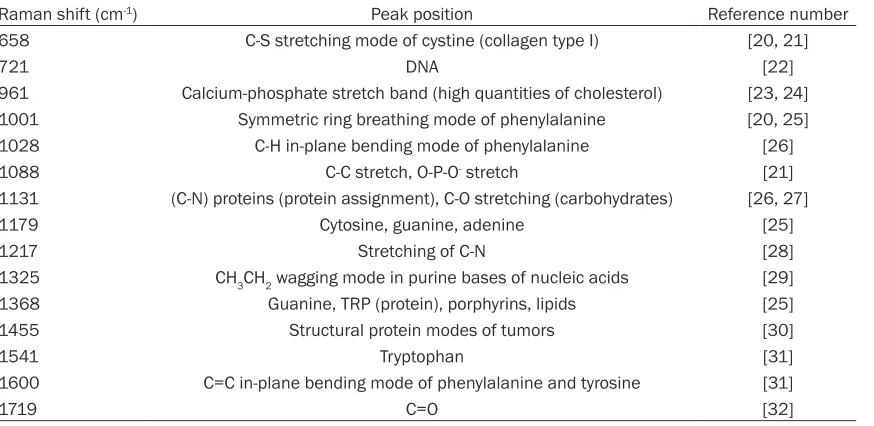 Table 1. The Raman characteristic peak of invasive bladder cancer