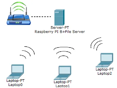Figure 1 shows the overall system architecture of client server files sharing in which laptop (client) can remote access to the file in raspberry pi (server)