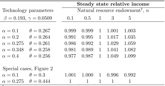 Table 2: Steady-state output relative to the world’s average for di¤erent land endowments and capital shares