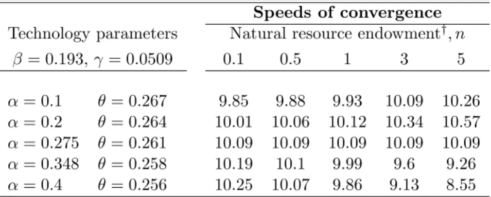Table 3: Speeds of convergence for di¤erent parameterizations, percentage Speeds of convergence