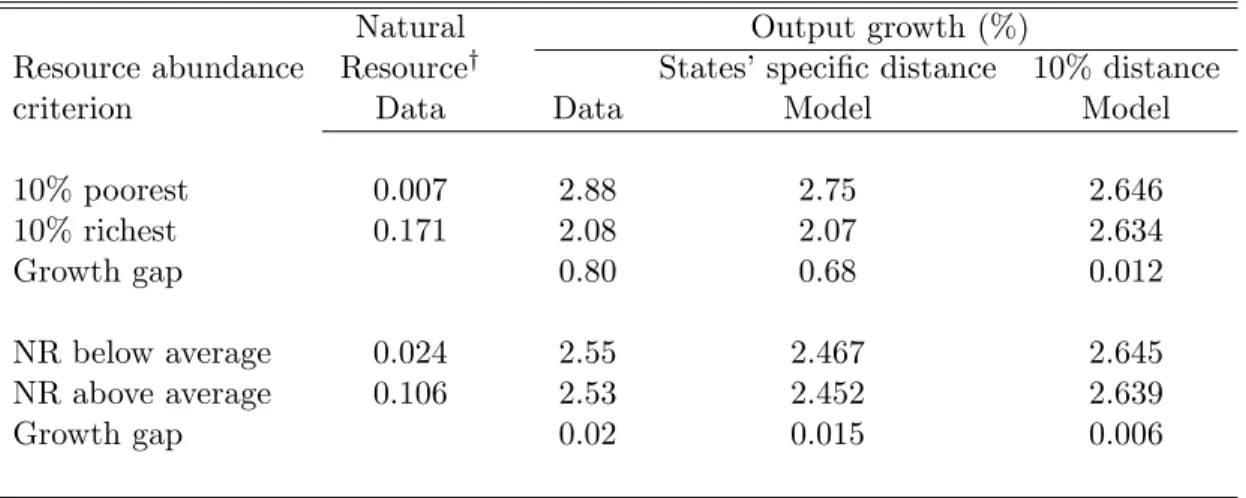 Table 4: Average growth gap between U.S. states,1986-2000, robustness analysis
