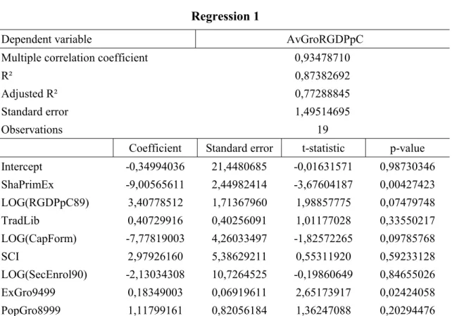 Table 4.4 shows the results of Regression 1, with eight explanatory variables. Ad- Ad-justed R² is 77 percent, which indicates that the variables explain a large part of the variation in average growth rates.