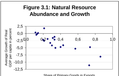 Figure 3.1: Natural Resource  Abundance and Growth
