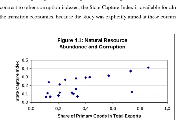 Figure 4.1: Natural Resource  Abundance and Corruption