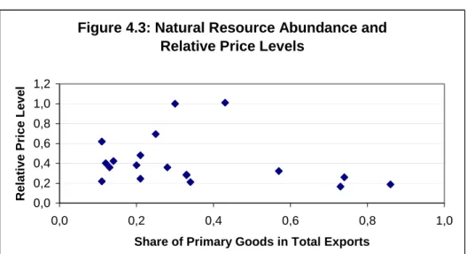 Figure 4.3: Natural Resource Abundance and  Relative Price Levels