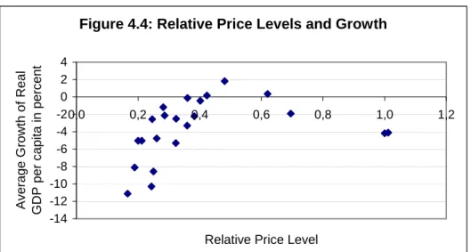 Table 4.3: Evidence for the Dutch disease  Dependent variable  RelPrice Multiple correlation coefficient  0,66328678 R² 0,43994936 Adjusted R²  0,31993851 Standard error  0,20765056 Observations 18
