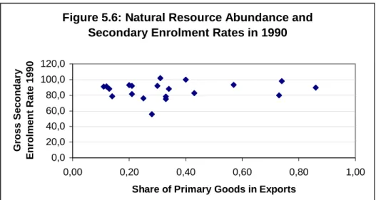 Figure 5.6: Natural Resource Abundance and  Secondary Enrolment Rates in 1990