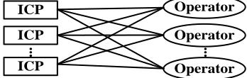 Figure 7 m ICPs and n operators result in mn connections 