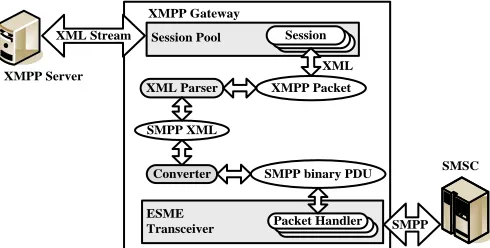 Figure 10 Pseudo XMPP clients for IM session tracking 