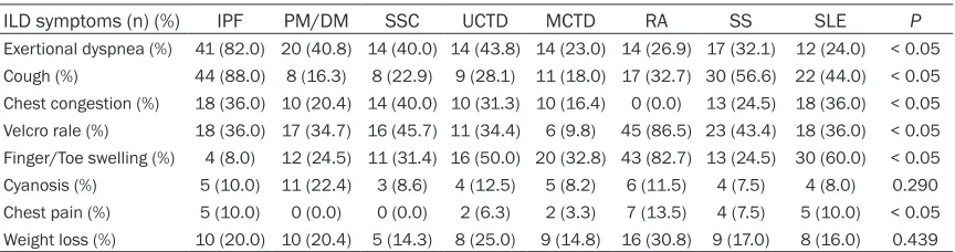 Table 1. Baseline characteristics at the time of diagnosis as interstitial lung disease
