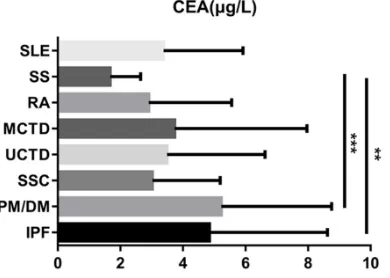 Table 4. Proportion of CTD-ILD patients with blood tumor markers above upper normal limits