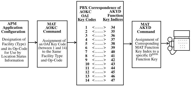 Figure 5-1   OAI Function Key Assignment