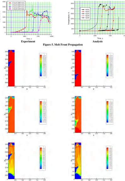 Figure 5. Melt Front Propagation 