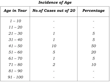 Table - I Incidence of Age 