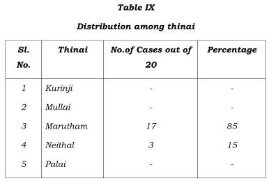 Table IX Distribution among thinai 