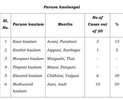 Table X Paruva kaalangal 