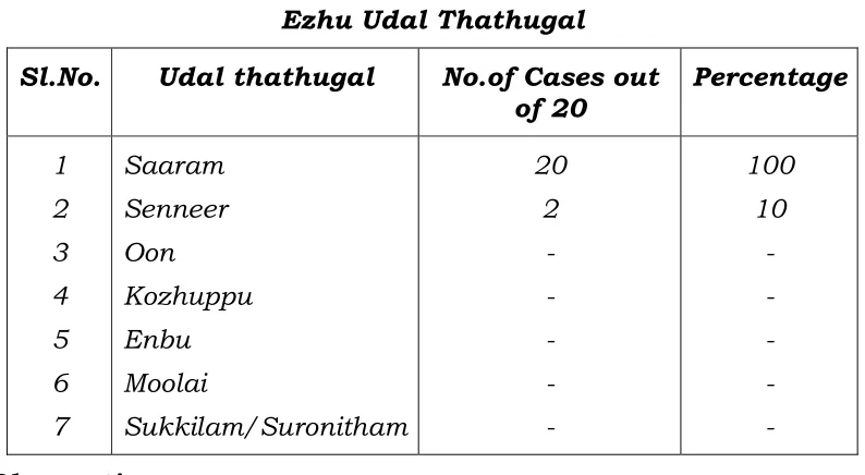 Table XV Envagai Thervugal 