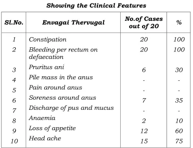 Table XVI Showing the Clinical Features 