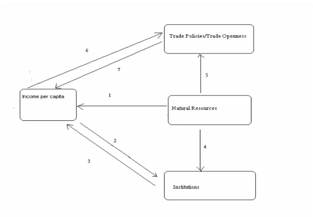 Figure 1: Direct and indirect effects of natural resources on income per capita 