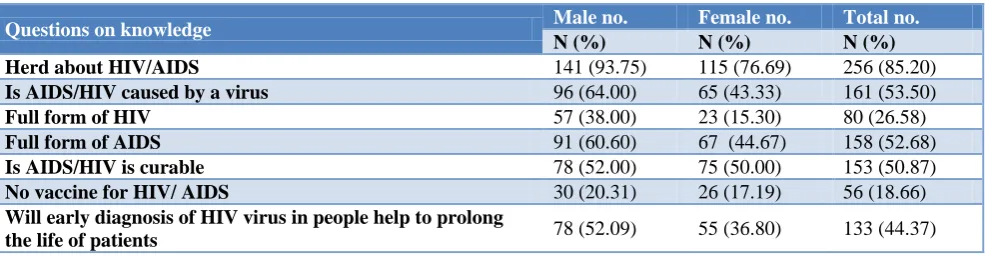 Table 1: Age and gender wise distribution of study subject (n=300). 