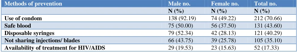 Table 3: Evaluation of the knowledge on various modes of transmission (n=300). 
