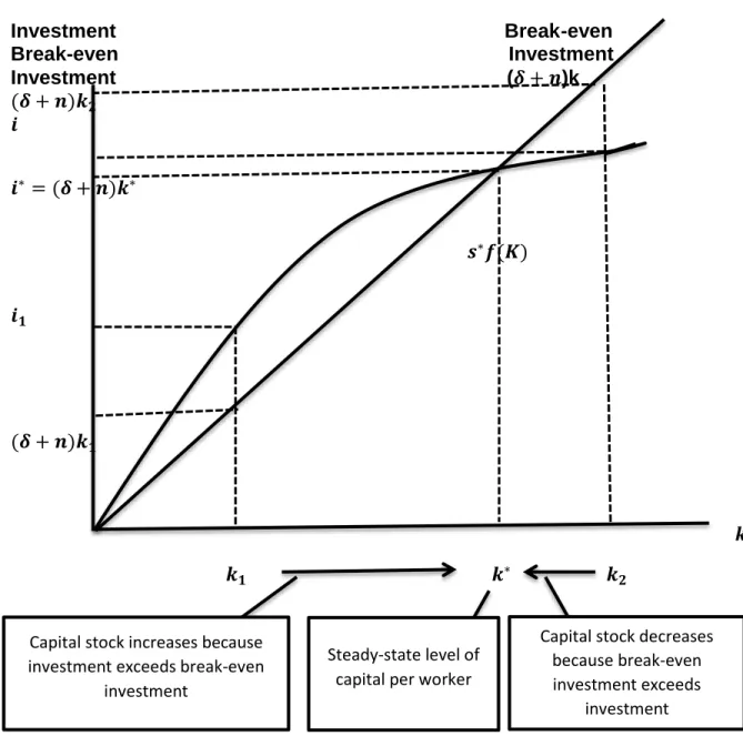 Figure  (2.1)  Steady-state  Equilibrium  with  Population  Growth  and  Technological Progress