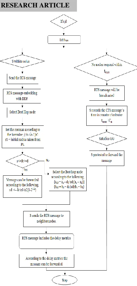Figure 1 Proposed System Flow chart  