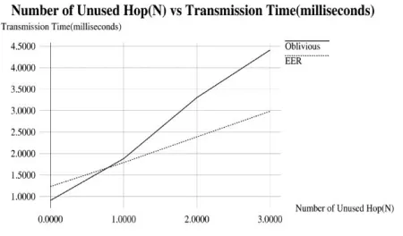 Table 2 Transmission Time for EER routing 