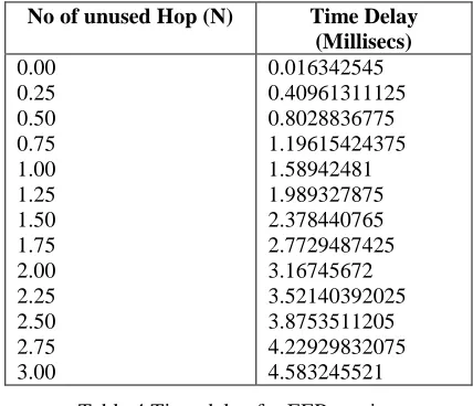 Table 4 Time delay for EER routing 