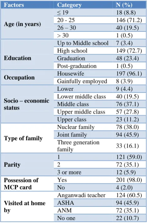 Table 1: Socio-demographic and obstetric details of the study participants (n=205). 