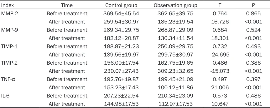Table 4. Comparison of cardiac function in two groups of patients (_x ± s)