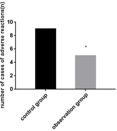Figure 3. Comparison of adverse reactions in the two groups of patients. *P<0.05 compared with control group.