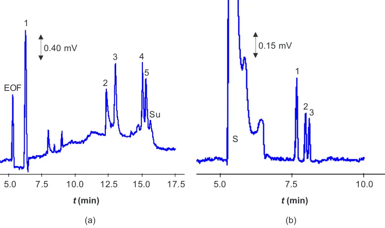 Figure 2Separation of batch 1 (a) and batch 2 (b) OPPs in MEKC. Running buffer: SDS 10 mM,10 mM 1:1 phosphate & borate buffer and 5 % 1:1 methanol & acetonitrile (pH 9.25); applied potential25 kV, and sample injection 10s at 2.8 kPa